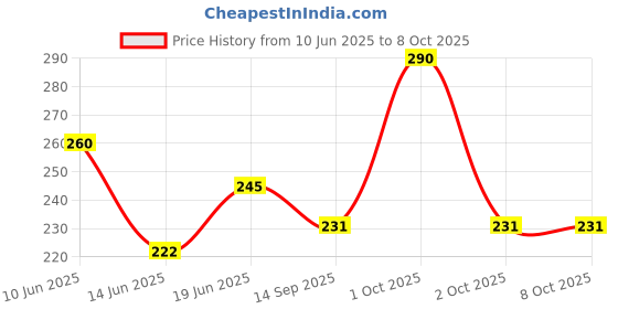 flipkart.com hitech kitchen 80 ml Manual Ice Cream Maker hitech kitchen Price History Graph from 10 Jun 2025 to 8 Oct 2025