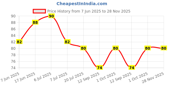 flipkart.com hitech kitchen Kitchen Sink Stainless Steel Push Down Strainer hitech kitchen Price History Graph from 7 Jun 2025 to 28 Nov 2025