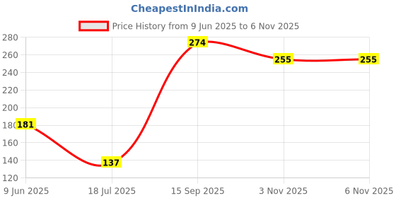 flipkart.com hitech kitchen Microwave Safe Silicone Stretch Lids Flexible Covers for Rectangle, Round, Square Bowls, Dishes, Plates, Cans, Jars, Glassware and Mugs (Free Size) - Set of 6 5 inch Lid Set hitech kitchen Price History Graph from 9 Jun 2025 to 6 Nov 2025