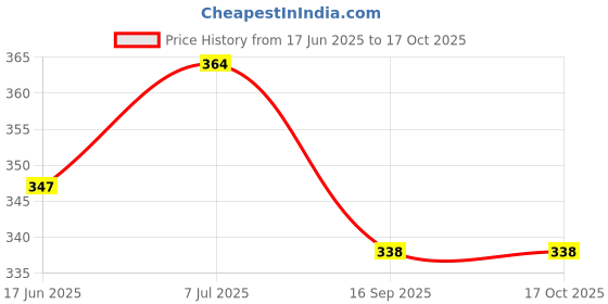 flipkart.com hitech Osho's Wisdom Photo Frame 8 inchPhoto Frame hitech Price History Graph from 17 Jun 2025 to 16 Oct 2025