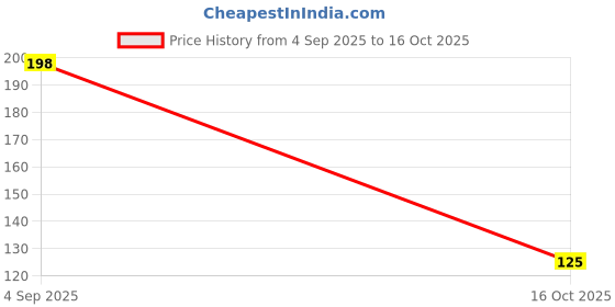 flipkart.com hitech point V7/0.7 (Blue) Roller Ball Pen hitech point Price History Graph from 4 Sep 2025 to 16 Oct 2025