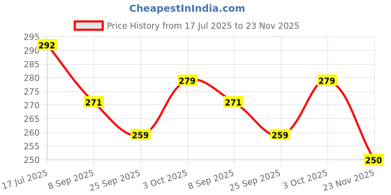 flipkart.com hitech sales 1MM Thick Metallic Zari Threads Dori Rope Dhaga Golden hitech sales Price History Graph from 17 Jul 2025 to 23 Nov 2025