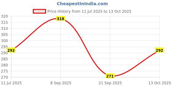flipkart.com hitech sales Golden Twisted Cord 3 mm Thickness, Best Usually as Blouse Dori, Lehenga Golden hitech sales Price History Graph from 11 Jul 2025 to 13 Oct 2025