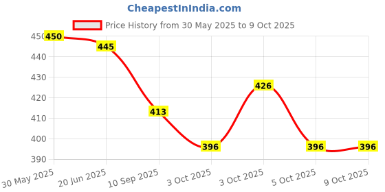 flipkart.com hitech solutions DIY Third Law of Motion Science Project hitech solutions Price History Graph from 30 May 2025 to 8 Oct 2025