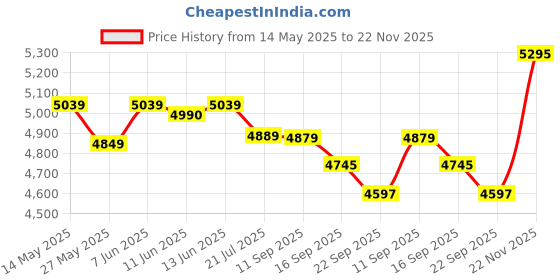flipkart.com bergner Hitech Triply Non-Stick Dosa Tawa 32 cm diameter bergner Price History Graph from 14 May 2025 to 22 Nov 2025