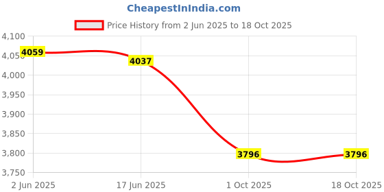 flipkart.com bergner Hitech Triply Prism Dosa Induction and Gas Compatible, Metal Spatula Friendly Tawa 28 cm diameter bergner Price History Graph from 2 Jun 2025 to 18 Oct 2025