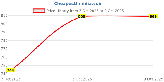 flipkart.com Hitech WIRELESS WIFI SPY CAMERA 1080P HIDDEN CAMERA WITH 360 DEGREE WALL STAND Sports and Action Camera Price History Graph from 3 Oct 2025 to 7 Oct 2025