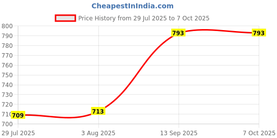 flipkart.com HITECHCART Keybordw1 Bluetooth, Wired USB, Wireless Standard Laptop Keyboard Price History Graph from 29 Jul 2025 to 7 Oct 2025