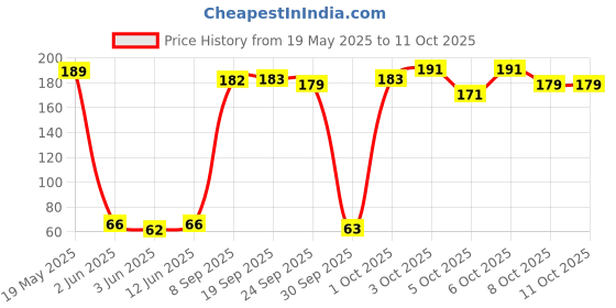 flipkart.com pilot Hitechpoint V5 Roller Ball Pen pilot Price History Graph from 19 May 2025 to 11 Oct 2025