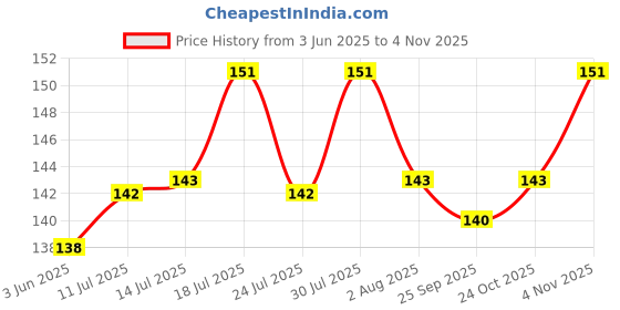 flipkart.com hitesh enterpises Blue & White Pigeon sound foot ring 20 pcs Bird Shoulder Guard hitesh enterpises Price History Graph from 3 Jun 2025 to 4 Nov 2025
