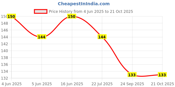 flipkart.com hitesh enterprises Double Multicolours Pigeon sound foot ring 10 pcs Bird Shoulder Guard hitesh enterprises Price History Graph from 4 Jun 2025 to 19 Oct 2025