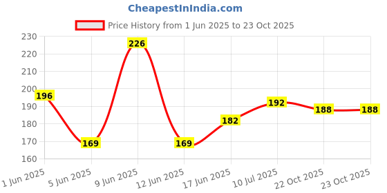 flipkart.com hitesh enterprises Pigeon foot ring Plastic Perch For Bird hitesh enterprises Price History Graph from 1 Jun 2025 to 22 Oct 2025