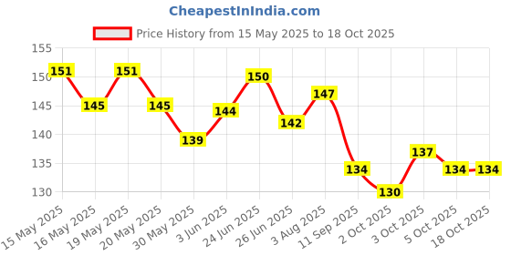 flipkart.com hitesh New desgin rubber 20 pcs Bird Shoulder Guard hitesh Price History Graph from 15 May 2025 to 18 Oct 2025