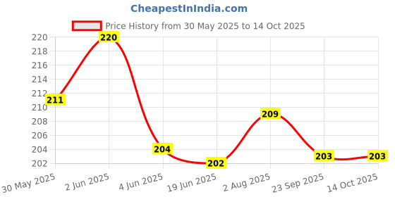flipkart.com hitesh New desgin rubber 40 pcs Bird Shoulder Guard hitesh Price History Graph from 30 May 2025 to 13 Oct 2025