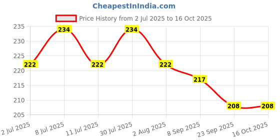 flipkart.com hitesh New desgin rubber 50 pcs Bird Shoulder Guard hitesh Price History Graph from 2 Jul 2025 to 16 Oct 2025