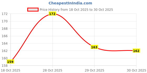 flipkart.com hitesh Pigeon foot ring Black & White 30 pcs Bird Shoulder Guard hitesh Price History Graph from 18 Oct 2025 to 30 Oct 2025
