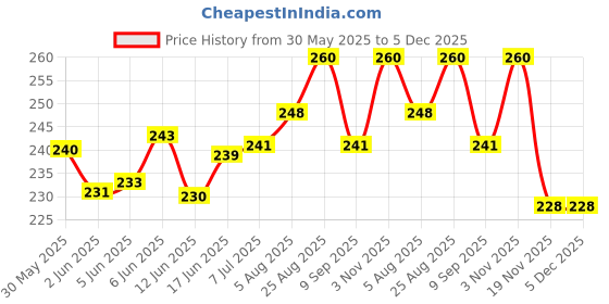 flipkart.com hitesh Pigeon foot ring gold brass round 40 pcs Bird Shoulder Guard hitesh Price History Graph from 30 May 2025 to 5 Dec 2025