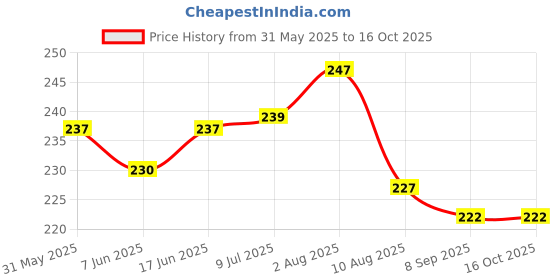 flipkart.com hitesh Pigeon foot ring silver round brass 40 pcs Bird Shoulder Guard hitesh Price History Graph from 31 May 2025 to 15 Oct 2025