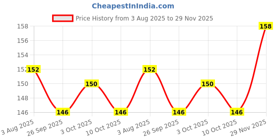 flipkart.com hitesh Pigeon foot Sky & White ring 30 pcs Bird Shoulder Guard hitesh Price History Graph from 3 Aug 2025 to 29 Nov 2025