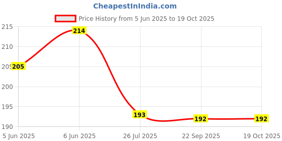 flipkart.com hitesh Pigeon foot Sky & White ring 40 pcs Bird Shoulder Guard hitesh Price History Graph from 5 Jun 2025 to 19 Oct 2025