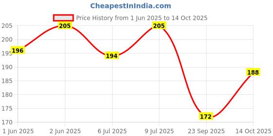 flipkart.com hitesh Pigeon foot Sky & White ring 50 pcs Bird Shoulder Guard hitesh Price History Graph from 1 Jun 2025 to 14 Oct 2025