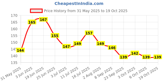 flipkart.com hitesh Plastic Perch For Bird hitesh Price History Graph from 31 May 2025 to 18 Oct 2025