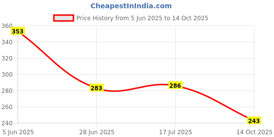 flipkart.com hitesh Plastic Perch For Bird hitesh Price History Graph from 5 Jun 2025 to 14 Oct 2025