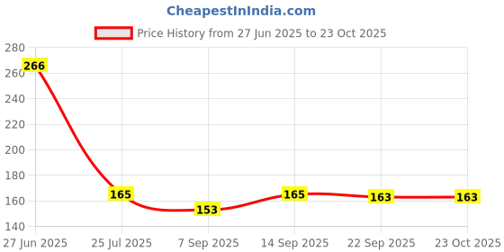 flipkart.com HITEX 25L 50L Waterproof, Dust Proof School Bag Cover, Laptop Bag Cover, Luggage Bag Cover, Trekking Bag Cover Price History Graph from 27 Jun 2025 to 22 Oct 2025