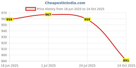flipkart.com hitfit Pouch for Apple iPhone XS Max (6.5 Inch) hitfit Price History Graph from 18 Jun 2025 to 14 Oct 2025