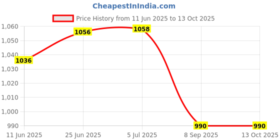 flipkart.com hithika creation fiber stick for police men and women(pack of 4) Walking Stick hithika creation Price History Graph from 11 Jun 2025 to 13 Oct 2025