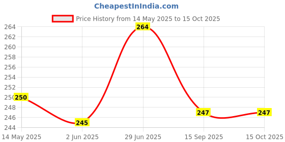 flipkart.com hithika creation Wooden walking exercise yoga rassa roll for men and women Walking Stick hithika creation Price History Graph from 14 May 2025 to 15 Oct 2025