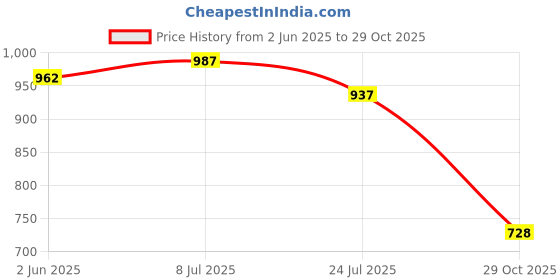 flipkart.com hithrat JAGADHRI THALI 13 INCH SET OF 6 Dinner Plate hithrat Price History Graph from 2 Jun 2025 to 29 Oct 2025