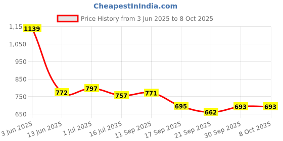 flipkart.com hithrat Nav Tray for Subzi, Rice, Dahi and Chat 12 pic Tray hithrat Price History Graph from 3 Jun 2025 to 7 Oct 2025