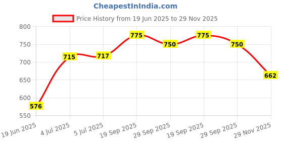flipkart.com hitman 101-FAT BIKE Hub Bicycle Brake Disk hitman Price History Graph from 19 Jun 2025 to 29 Nov 2025