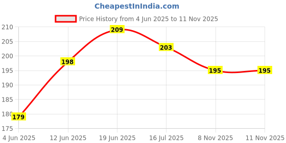 flipkart.com hitman 101-GRIPRED Bicycle Handle Grip hitman Price History Graph from 4 Jun 2025 to 10 Nov 2025