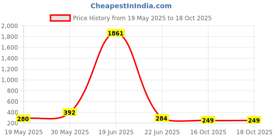 flipkart.com Hitman 2 Price History Graph from 19 May 2025 to 18 Oct 2025