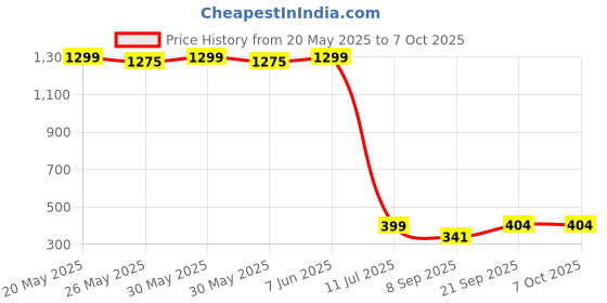 flipkart.com Hitman 2 & Project IGI 1 (Standard) Price History Graph from 20 May 2025 to 7 Oct 2025