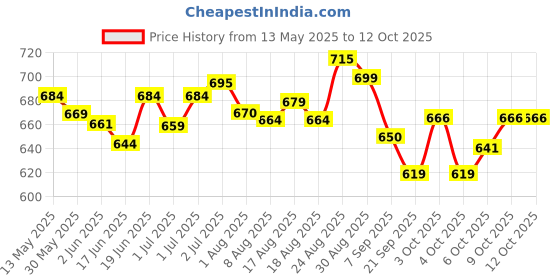 flipkart.com hitman 2020 Cycling Kit hitman Price History Graph from 13 May 2025 to 11 Oct 2025