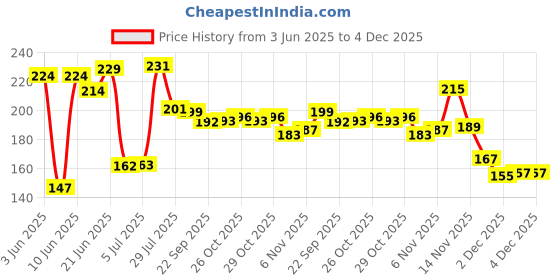 flipkart.com hitman 329 BRAKE LEVER Bicycle Brake Disk hitman Price History Graph from 3 Jun 2025 to 3 Dec 2025