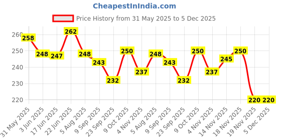 flipkart.com hitman 678 Cycling Stand hitman Price History Graph from 31 May 2025 to 5 Dec 2025