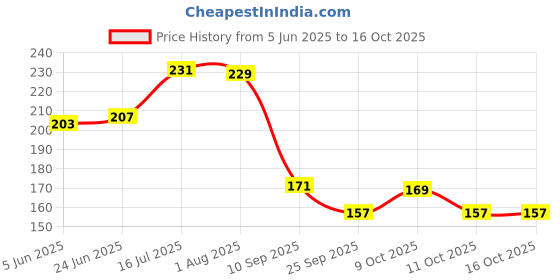 flipkart.com hitman Bicycle 160*180 Disk Machine Bicycle Brake Disk hitman Price History Graph from 5 Jun 2025 to 11 Oct 2025