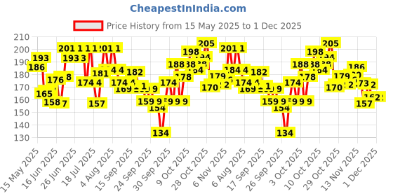 flipkart.com hitman Bicycle Break Cable Bicycle Brake Disk hitman Price History Graph from 15 May 2025 to 30 Nov 2025