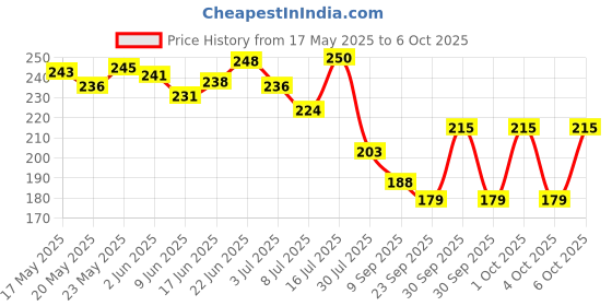 flipkart.com hitman Bicycle Chain 116 Links Bicycle Brake Disk hitman Price History Graph from 17 May 2025 to 6 Oct 2025