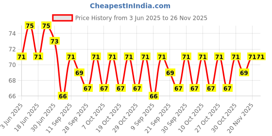 flipkart.com hitman Bicycle Disk Bolt Bicycle Brake Disk hitman Price History Graph from 3 Jun 2025 to 25 Nov 2025