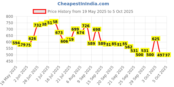 flipkart.com hitman Bicycle Disk Brake & Rooter Bicycle Brake Disk hitman Price History Graph from 19 May 2025 to 4 Oct 2025
