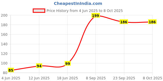 flipkart.com hitman Bicycle Disk Pad Bicycle Brake Disk hitman Price History Graph from 4 Jun 2025 to 7 Oct 2025