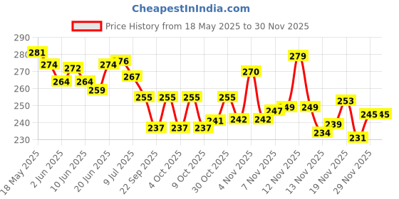 flipkart.com hitman BICYCLE HOOTER HORN Bell hitman Price History Graph from 18 May 2025 to 29 Nov 2025
