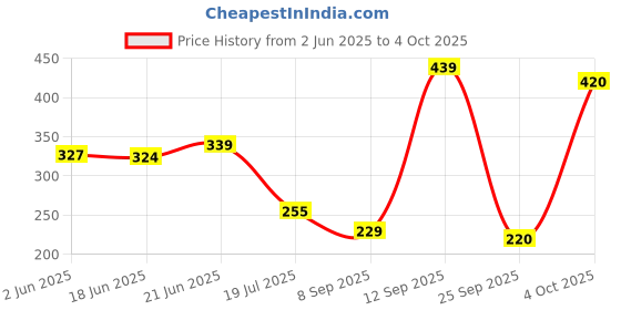flipkart.com hitman Bicycle LN Key Set Folding Allen Key Set hitman Price History Graph from 2 Jun 2025 to 4 Oct 2025