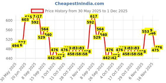 flipkart.com hitman Bicycle Multispeed Chain Wheel Bicycle Brake Disk hitman Price History Graph from 30 May 2025 to 1 Dec 2025