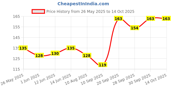 flipkart.com hitman Bicycle Quickly Seat Release Clamp Brake Shoe hitman Price History Graph from 26 May 2025 to 14 Oct 2025